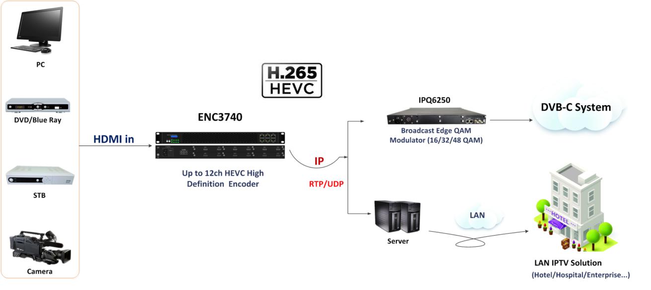 Εκπομπή encoder MPEG-4 AVC / H.264 hevc