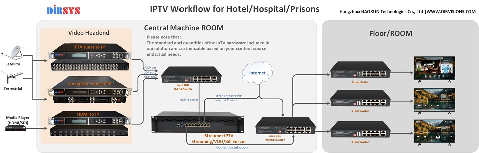 Complete IPTV Headend Software Complete IPTV Headend Software